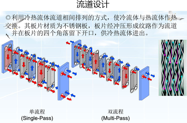 博克可拆板式换热器工作原理2