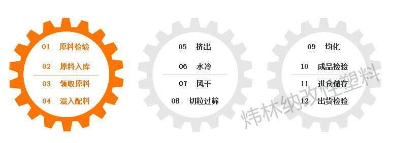 阻燃V2级白色PP粒子 制作流程