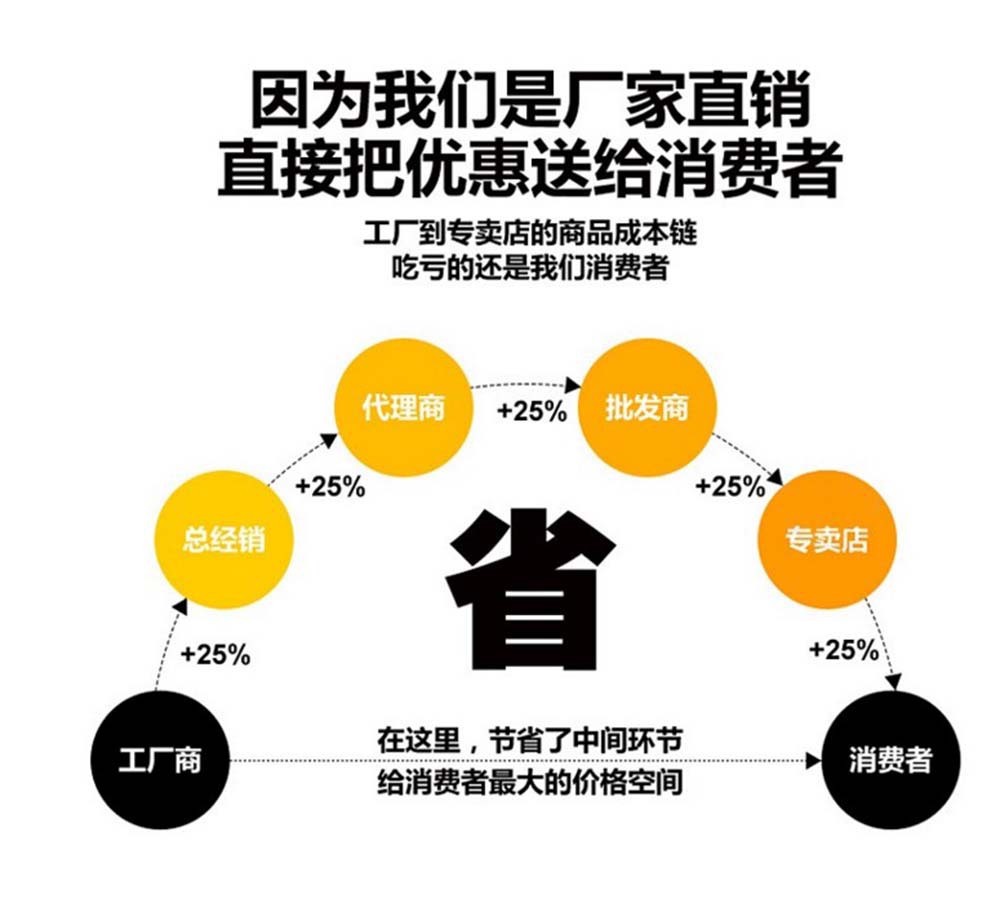 Factory direct sales