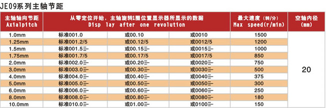 數字位置顯示器3