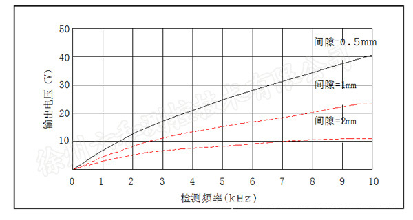 CS-1磁阻式转速传感器 测速探头 转速探头 转速传感器 磁电转速传感器 CS-1磁阻式传感器,CS-1测速探头,CS-1磁阻探头,CS-1转速传感器,CS-1磁电转速传感器