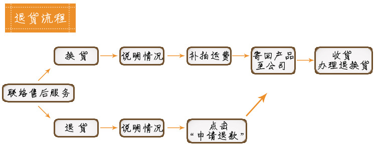 退货流程