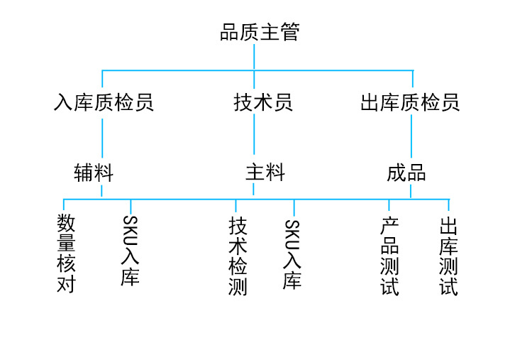 品控