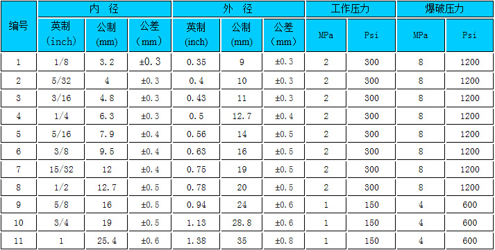 燃油管尺寸表