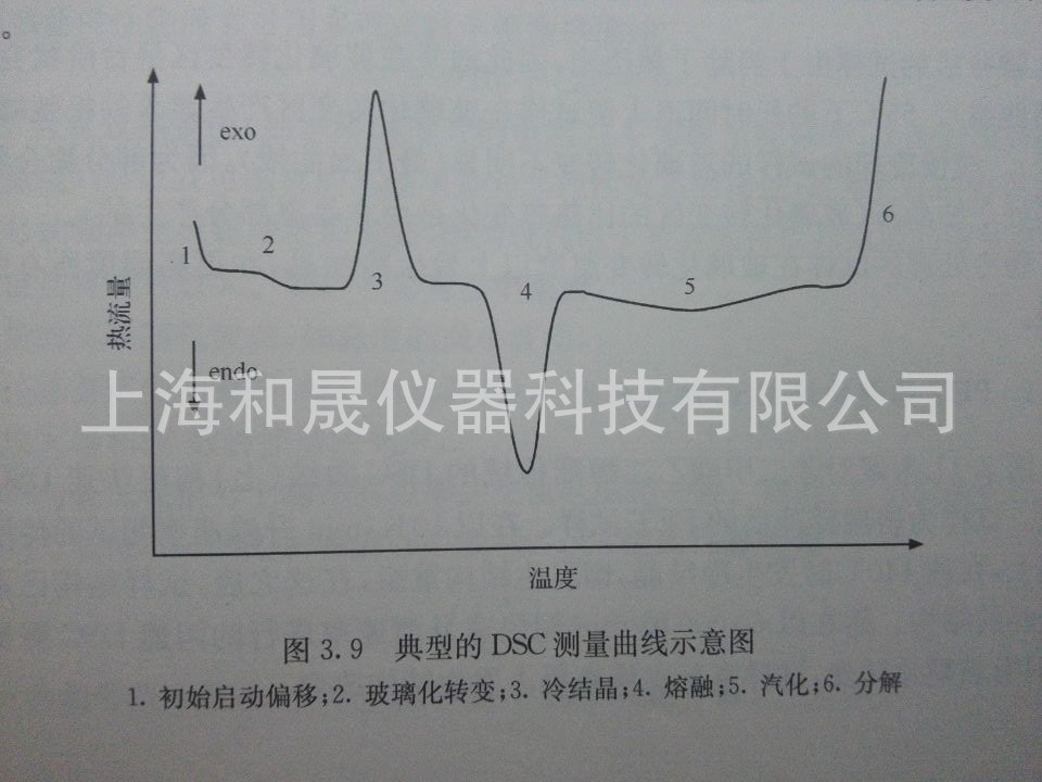 典型的DSC测试曲线