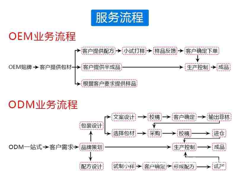 流程_conew1