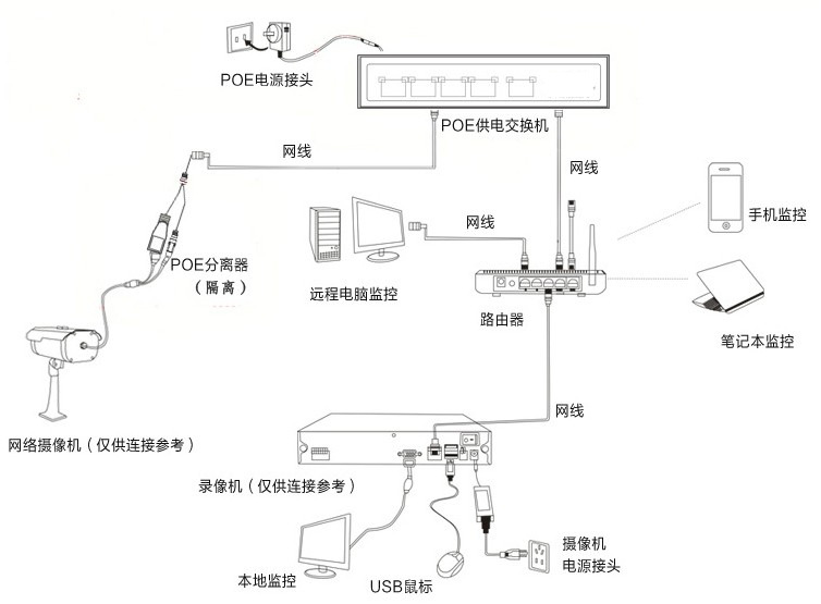 POE系统示意图_副本