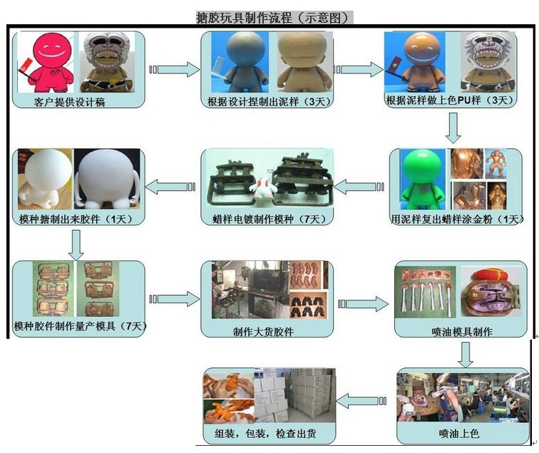 搪胶制作流程