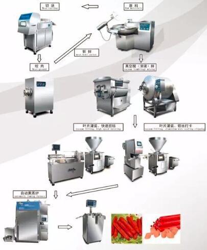 香肠火腿肠生产工艺
