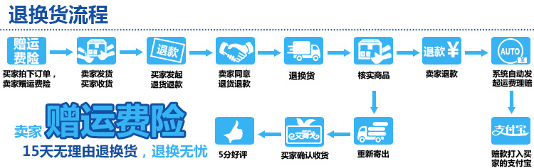 退換貨流程