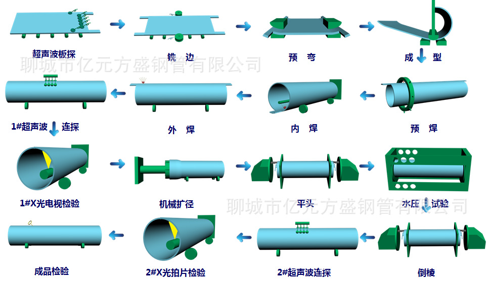 专业生产JCOE钢管/JCOE直缝埋弧焊管/JCOE管线管/热卷钢管/钢护筒-阿里巴巴