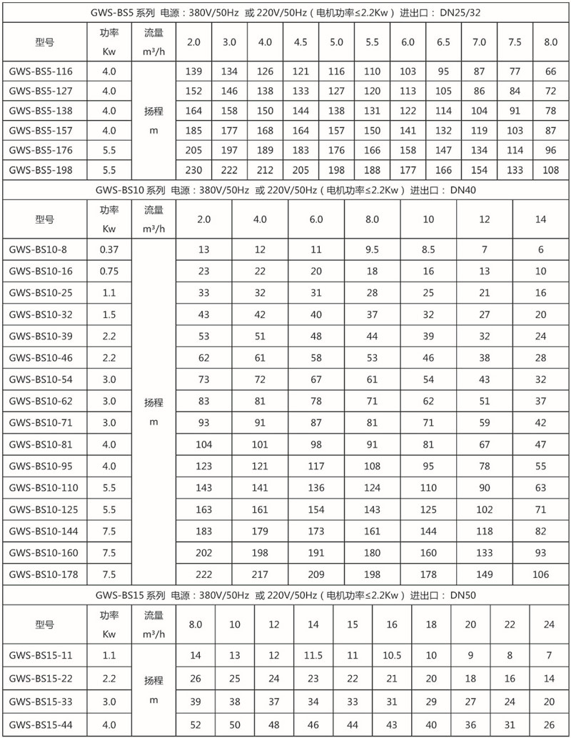 GWS-BS分体式全自动变频增压水泵参数表