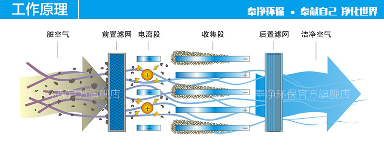 工作原理