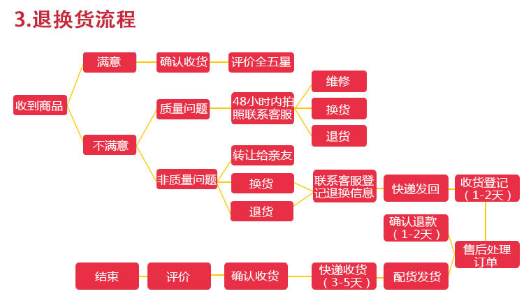 5 alibaba-退換貨流程