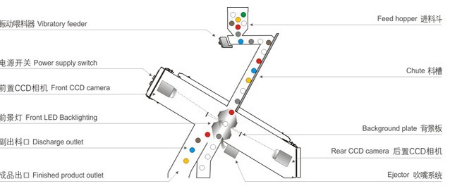 色选机结构