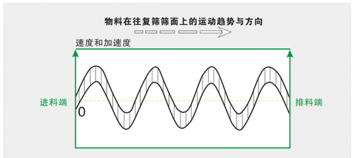 平面回轉篩軌跡