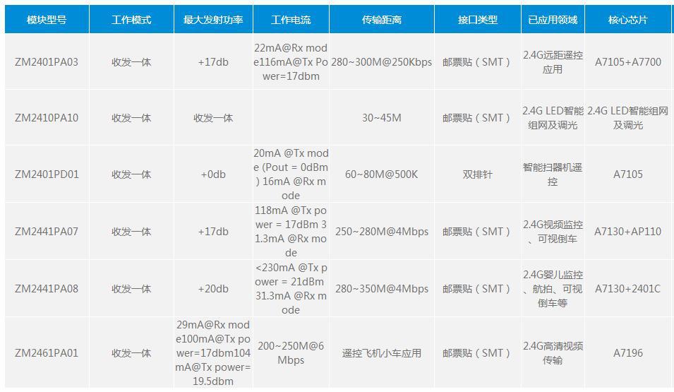 2.4G标准模块