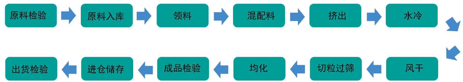 改性料制作流程