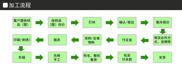 加工流程