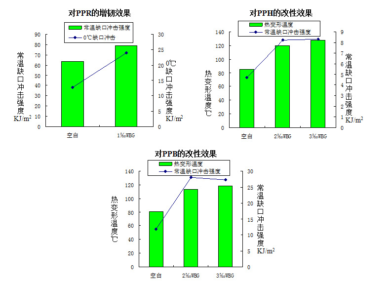 β成核剂性能改善