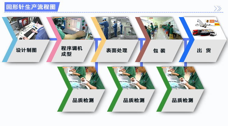 回形针生产流程图