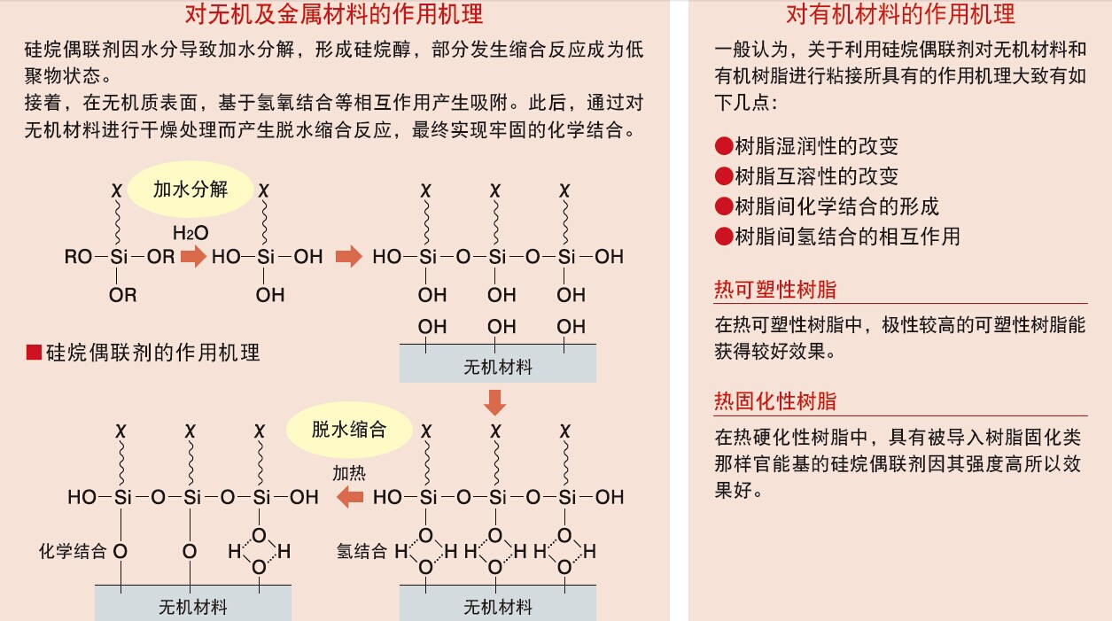 硅烷偶联剂1