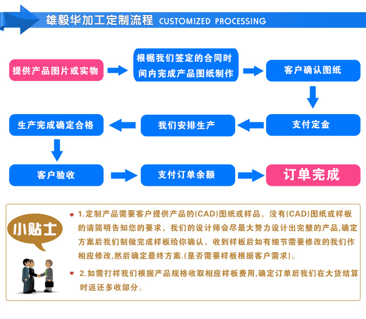 旺鋪加工流程圖