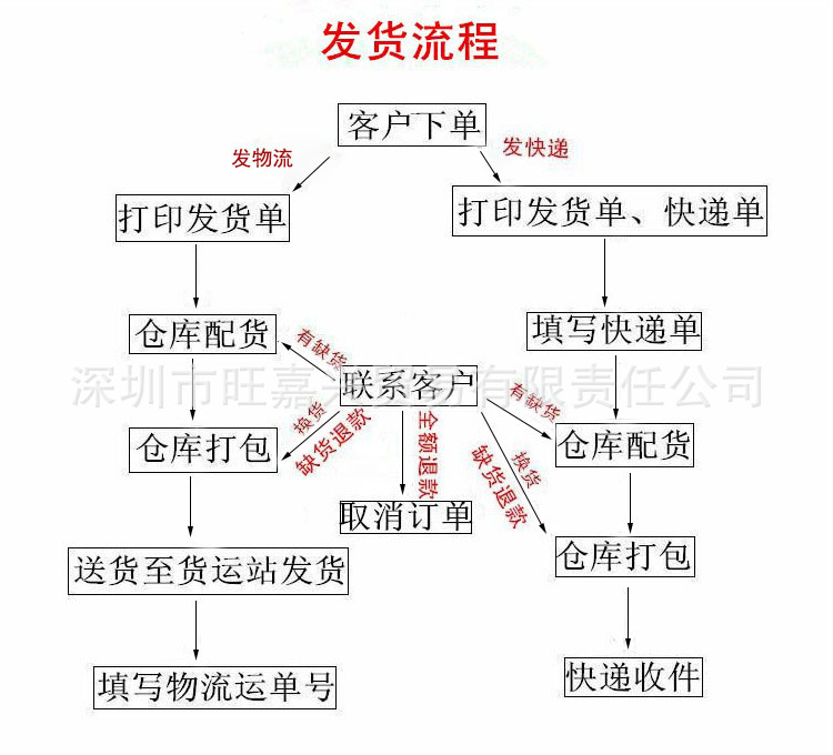 發貨流程