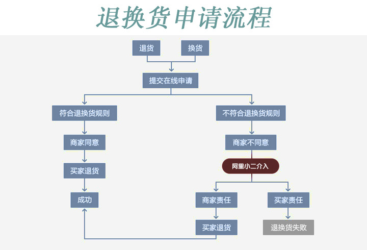 退換貨副本