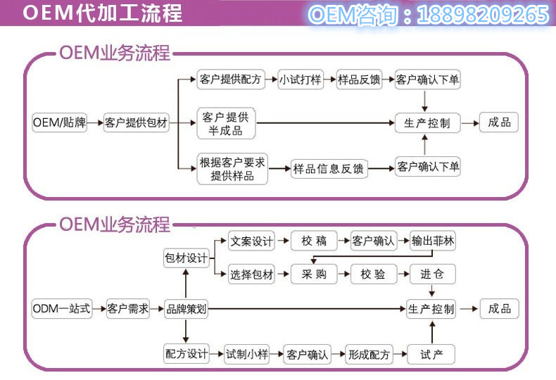 加工流程