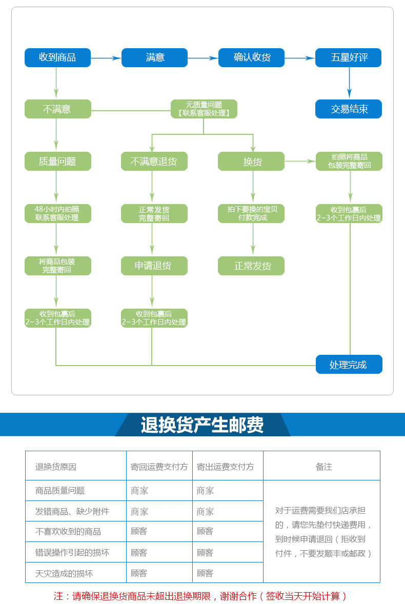 退貨流程