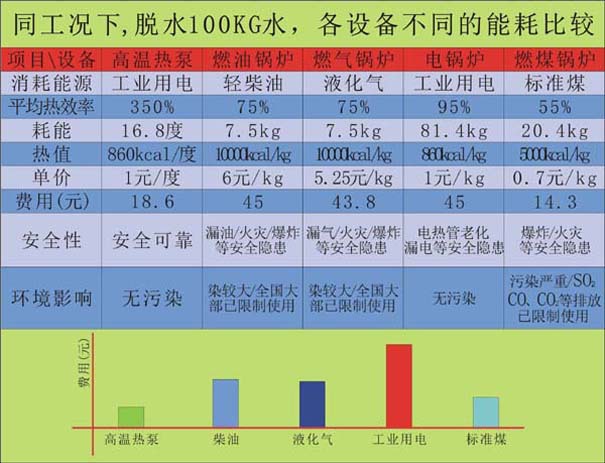 不同能耗对比