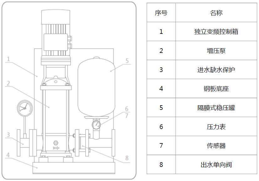 GWS-BS分体式全自动变频增压水泵组成图