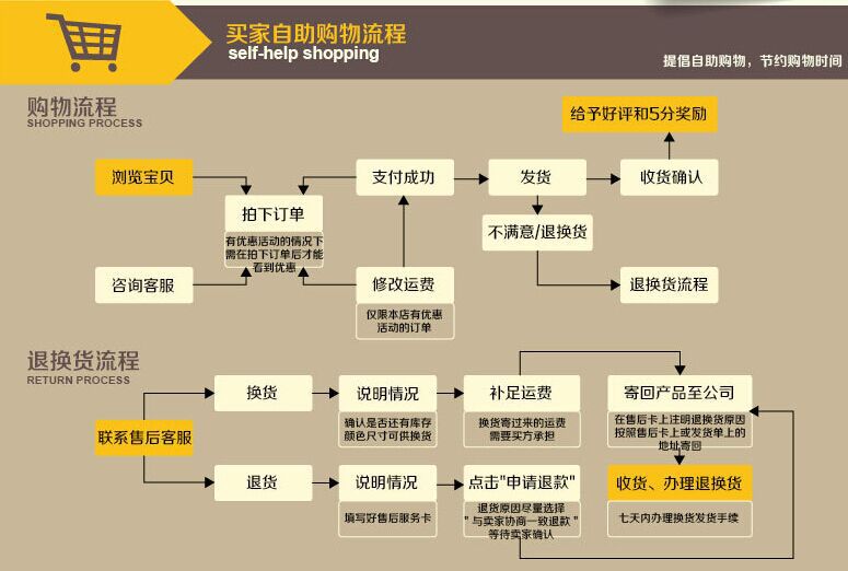 買傢自助購物流程