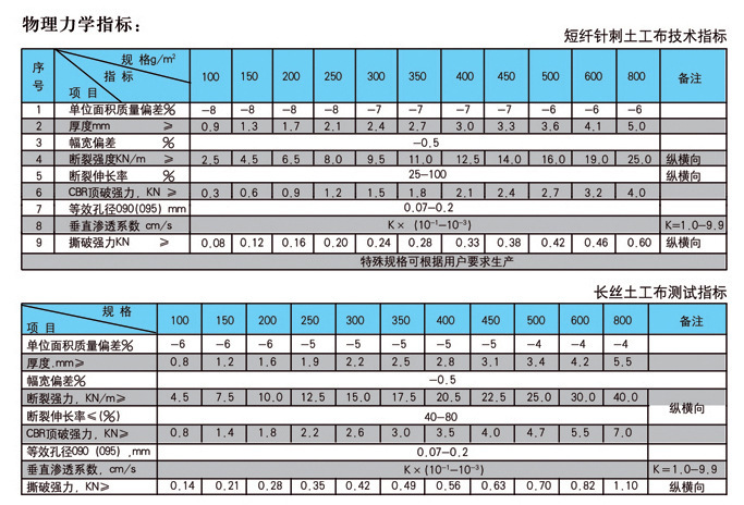 长丝土工布物理力学及测试指标