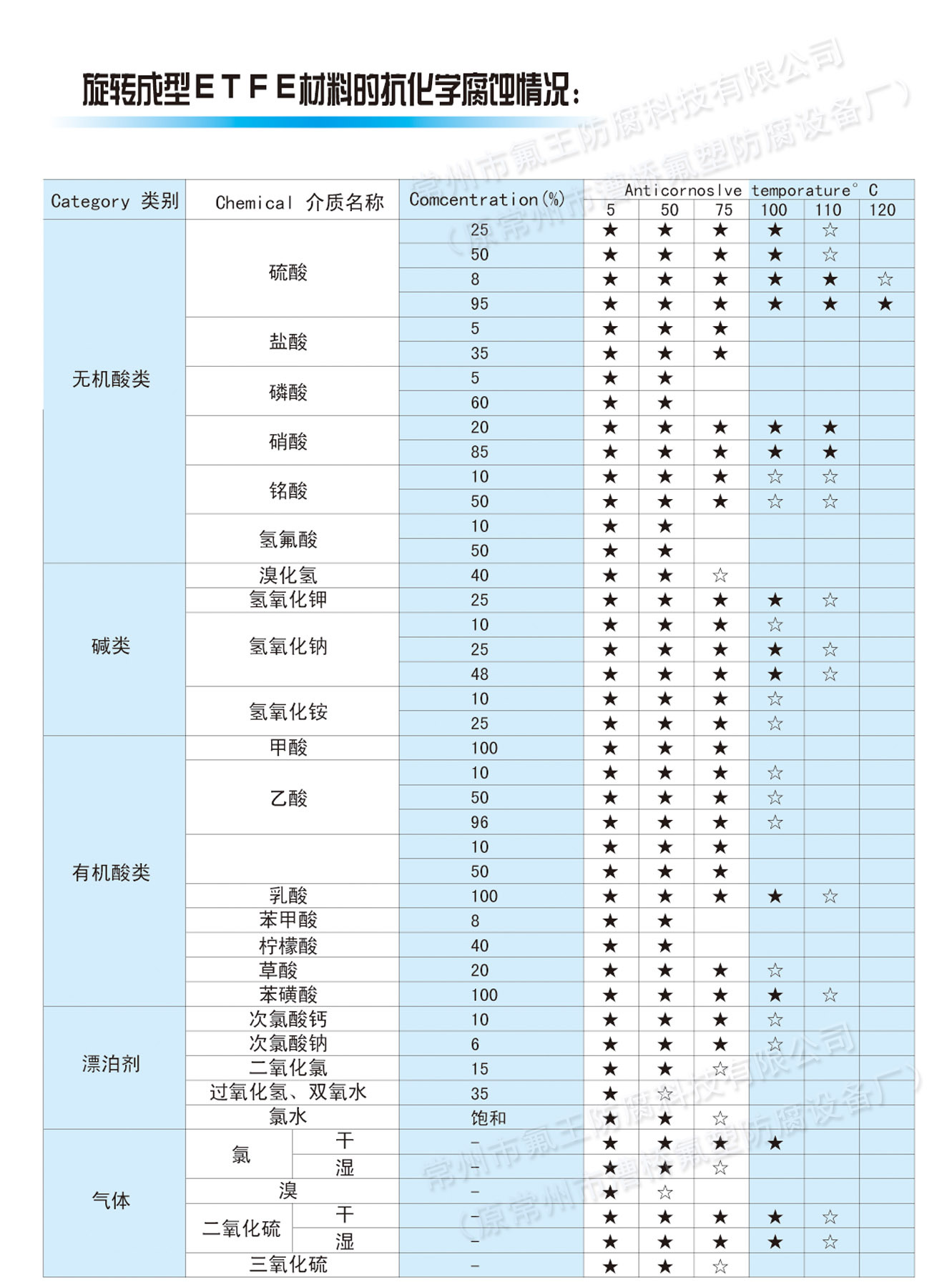 旋轉成型ETFE材料的抗化學腐蝕情況b