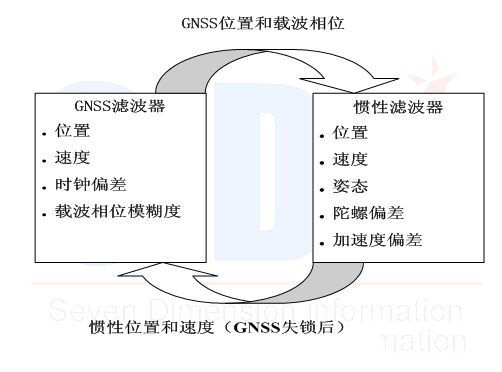 双天线组合导航原理图03