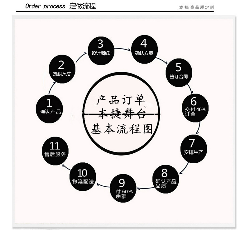 定做流程