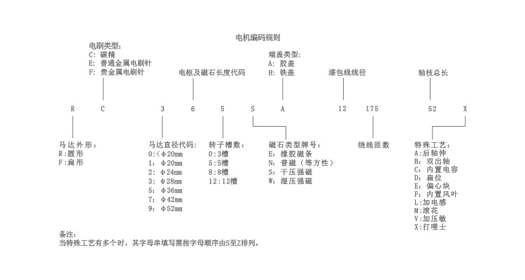 电机编码规则