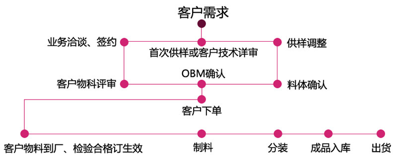 加工流程 15501921912