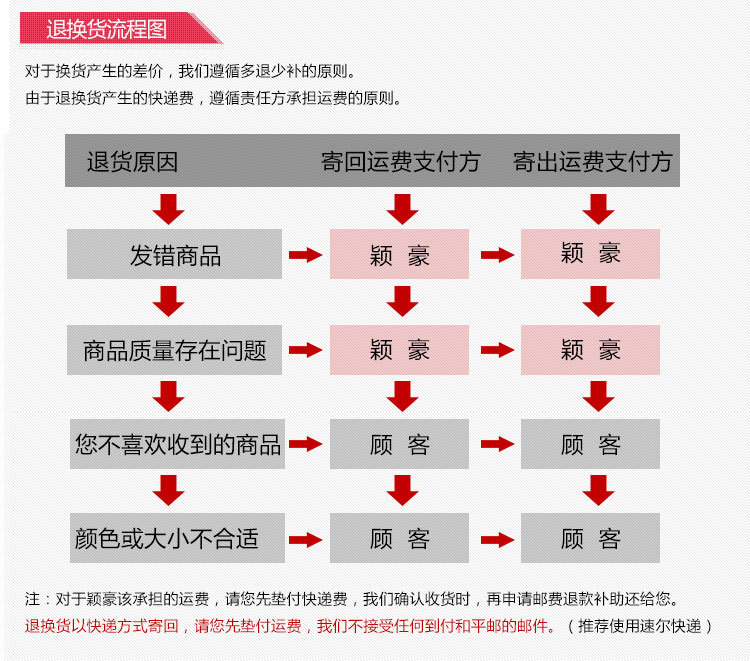 售後退換貨流程（誠信通）_05