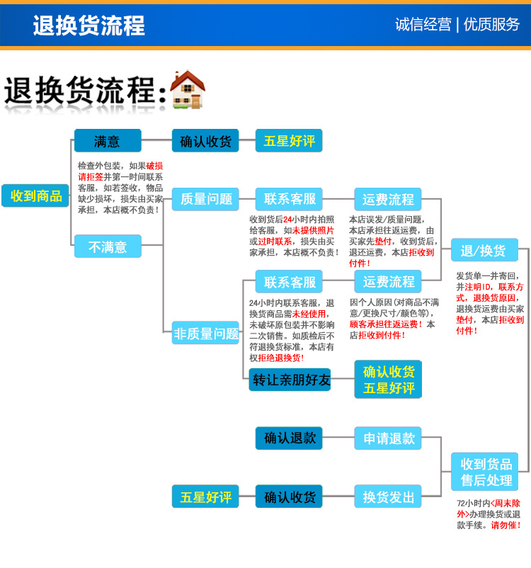 8退换货流程