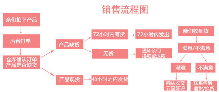 銷售流程圖