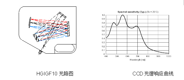 衡工仪器HGIGF光纤光谱仪