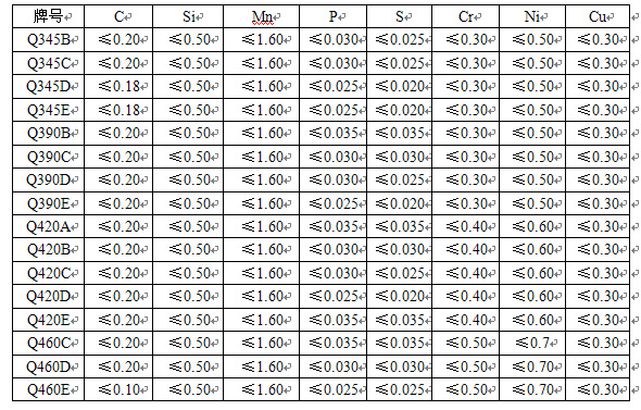 Q345-Q460低合金板成分