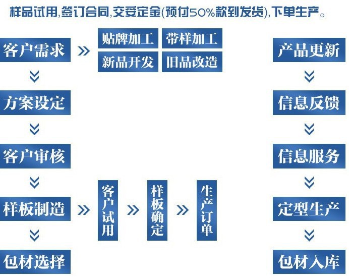 oem订购流程