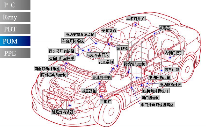 pom应用在汽车上面