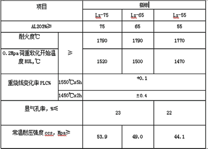 高鋁磚理化指標_副本