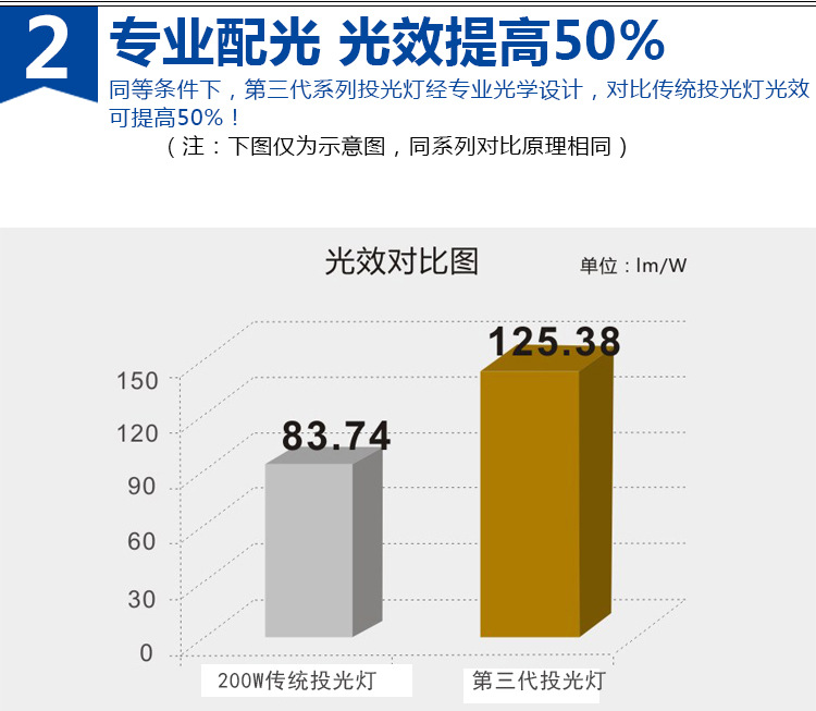 200W超頻三投光燈_05