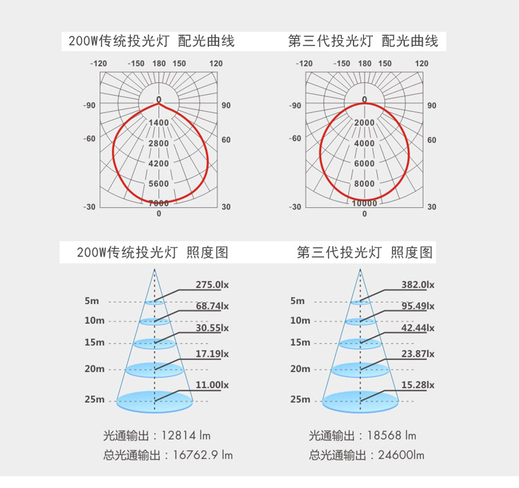 200W超頻三投光燈_06